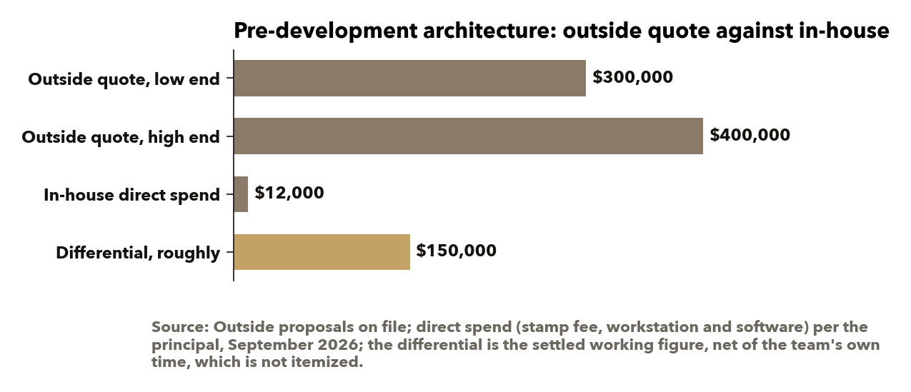 Read the differential as roughly that much less than the outside quote: the team's own hours on the model and the review pipeline sit between the direct spend and the differential and are not itemized. Source: outside proposals on file; the direct spend per the principal, September 2026.