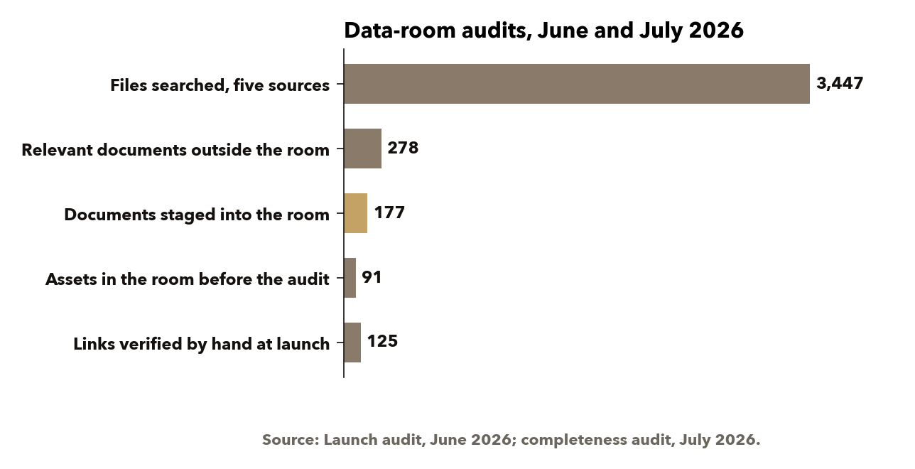 Two audits a month apart: the launch check of every link, then the completeness sweep that found what the room was missing and staged it. Source: the launch audit and the completeness audit.