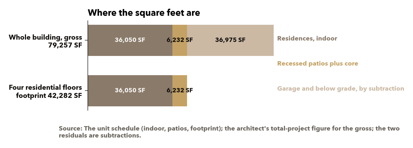 The residential floors' efficiency is 89.5 percent: the recessed patios, 1,783 SF, plus the core and circulation, 4,449 SF by subtraction, are what sit between the residences and the floor plate. Source: the unit schedule; the architect's total-project figure.