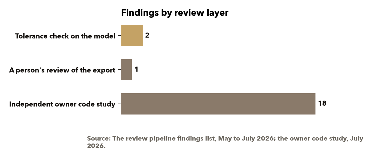 Three layers, three different kinds of catch: geometry against the criteria, a person against the export, and an independent read of the existing building against the code. Source: the findings list and the code study.